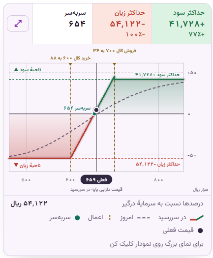 نمودار سود و زیان در هوش‌بان