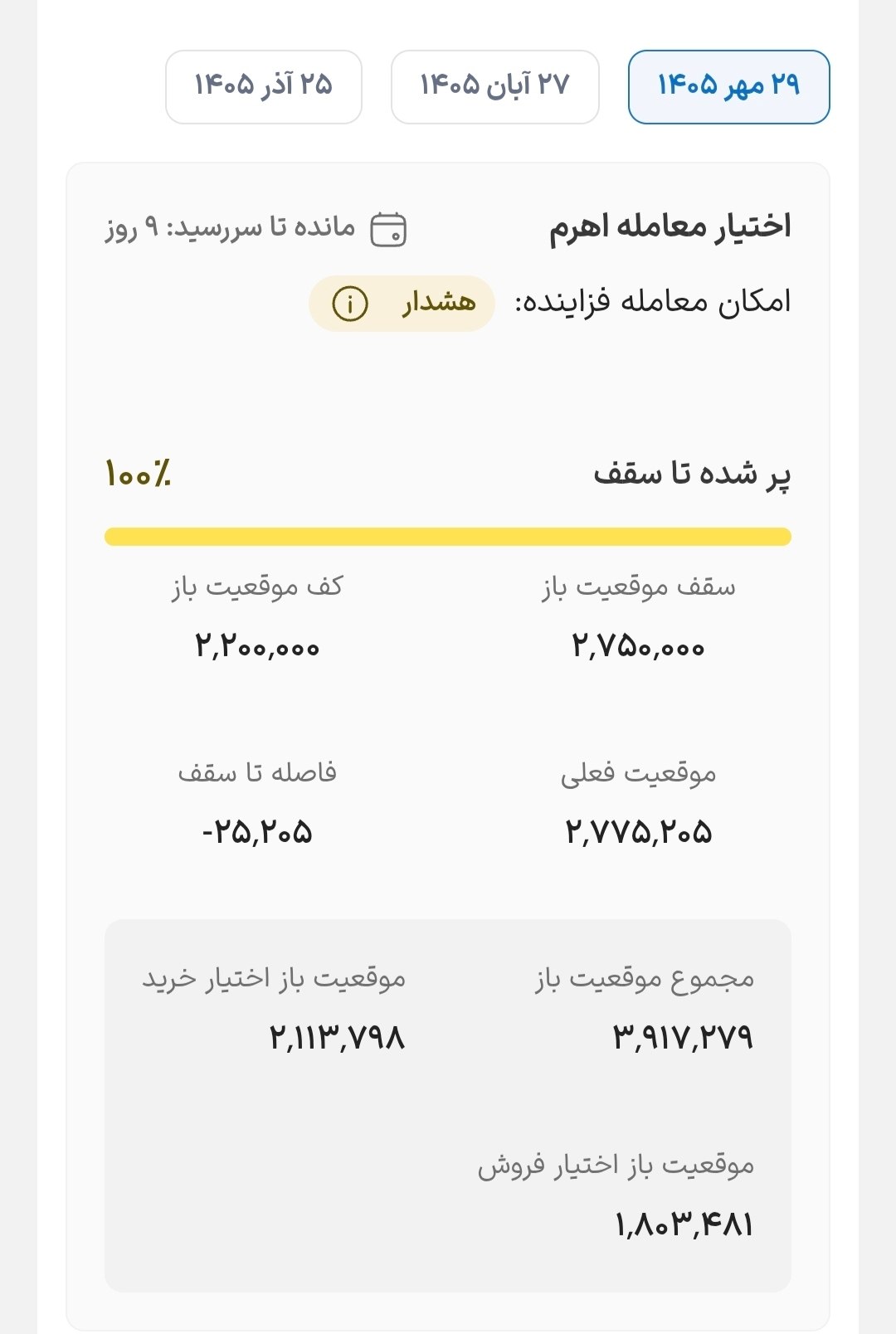 اهرم سررسید مهر به سقف موقعیت های خودش رسید