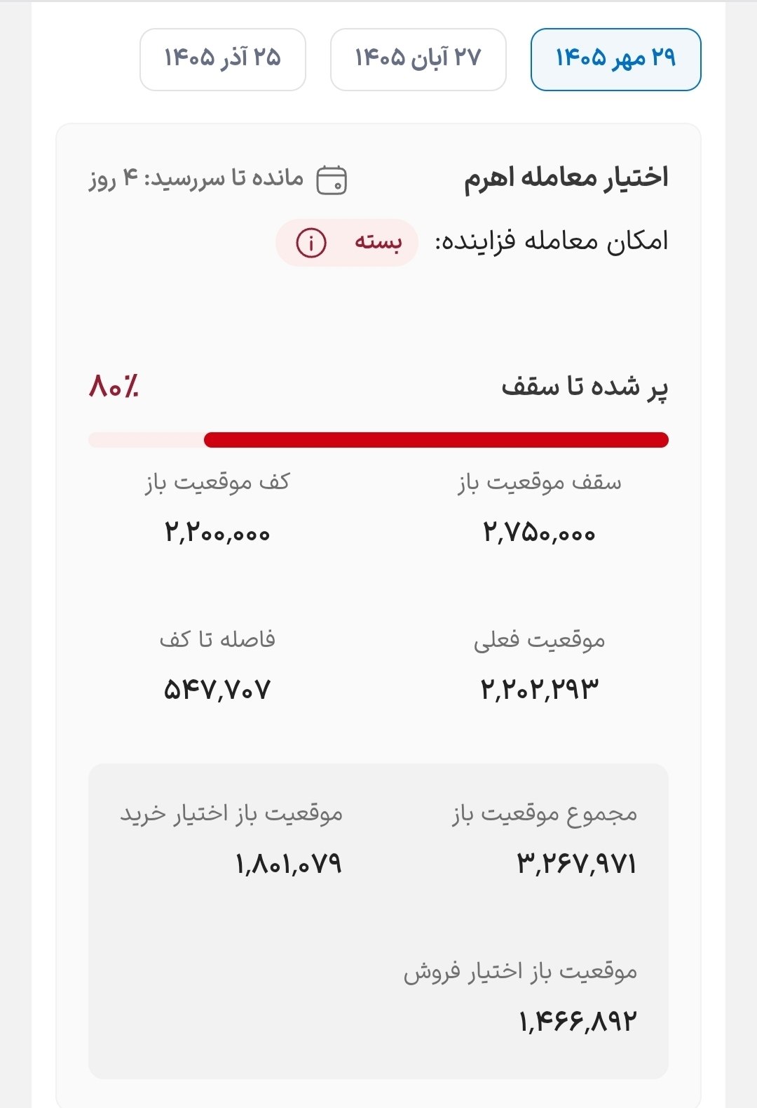 اهرم فقط ۲۳۰۰ موقعیت تا رفع محدودیت فاصله داره!