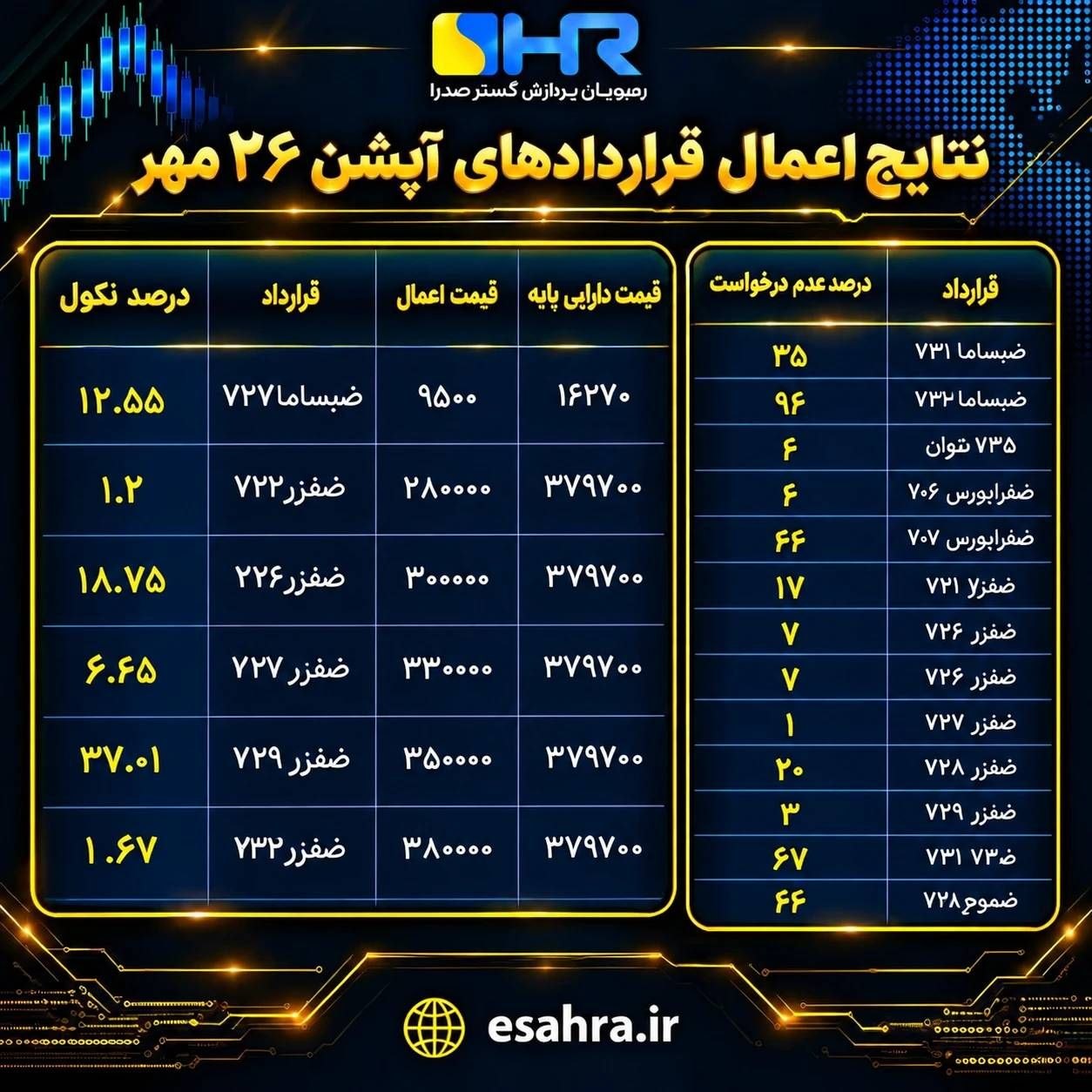 نتایج نکول و عدم درخواست قراردادهای آپشن ۲۶ مهر