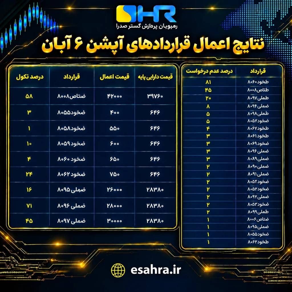 نتایج اعمال قراردادهای آپشن ششم آبان ماه