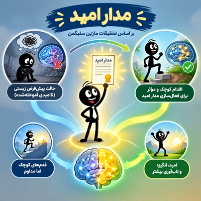 مدار امید: چرا درماندگی «پیش‌فرض» ذهن ماست؟