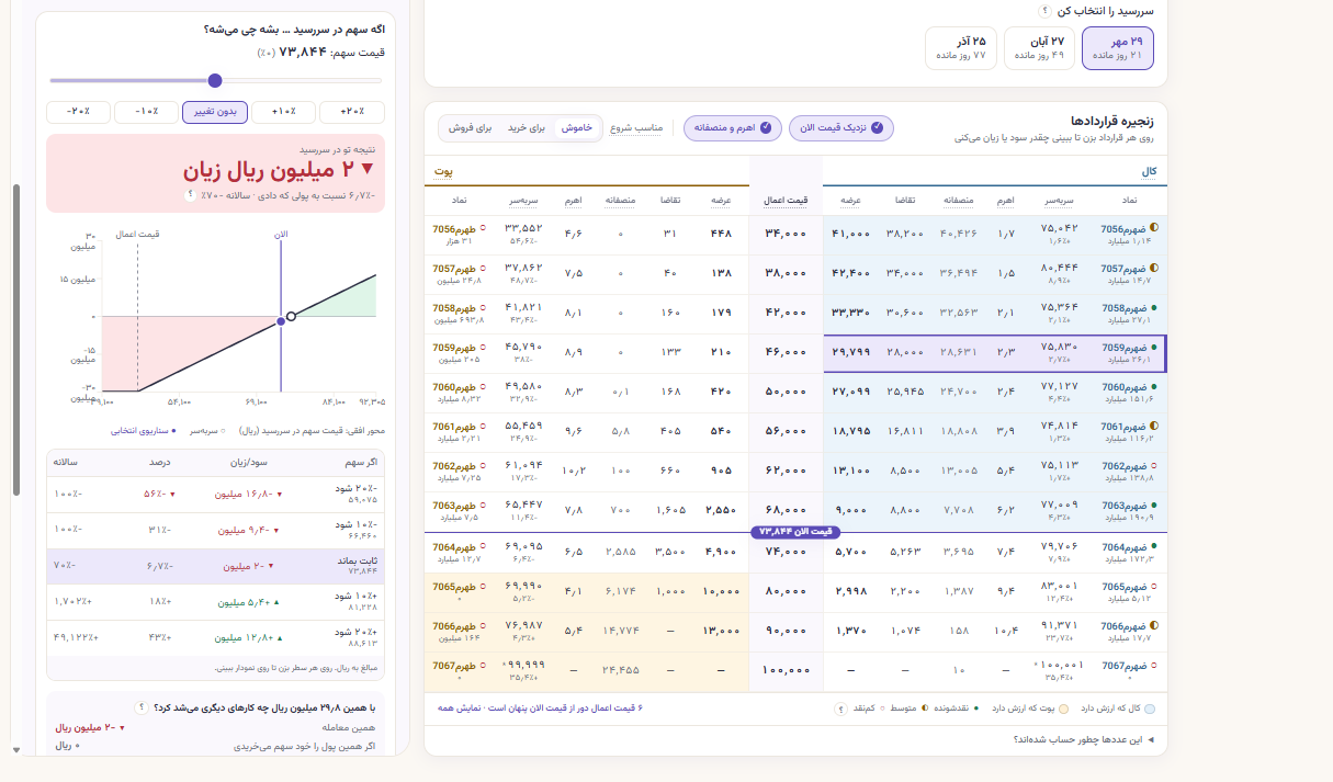 دیدبان اختیار معامله برای تازه واردین | تمرین با پول مجازی - 3